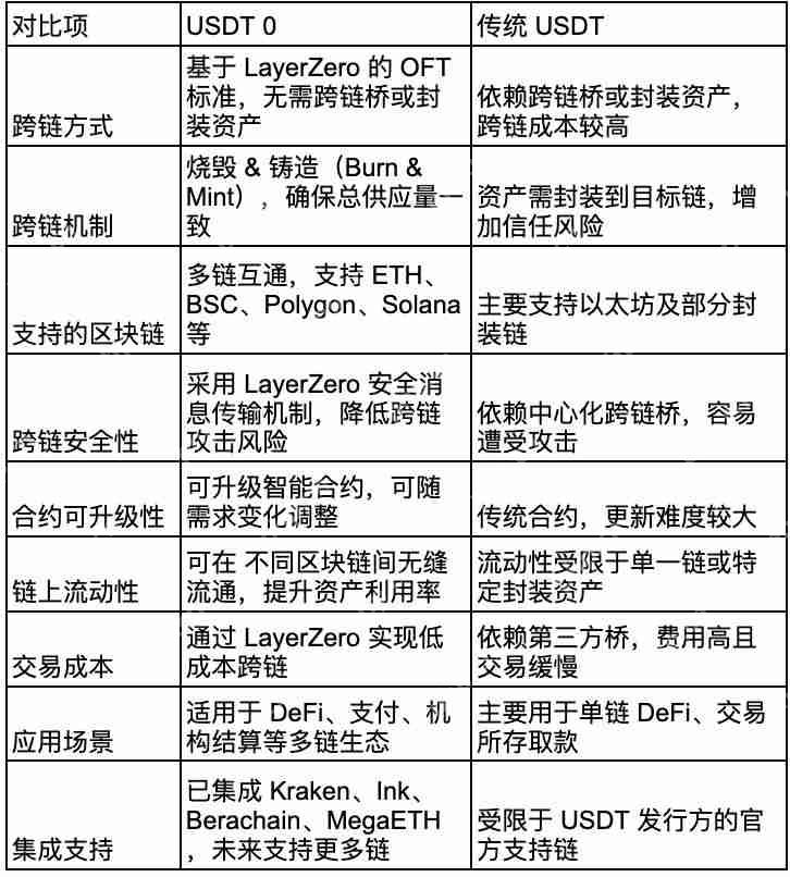 USDT0是什么？有什么优势？如何获取USDT0？